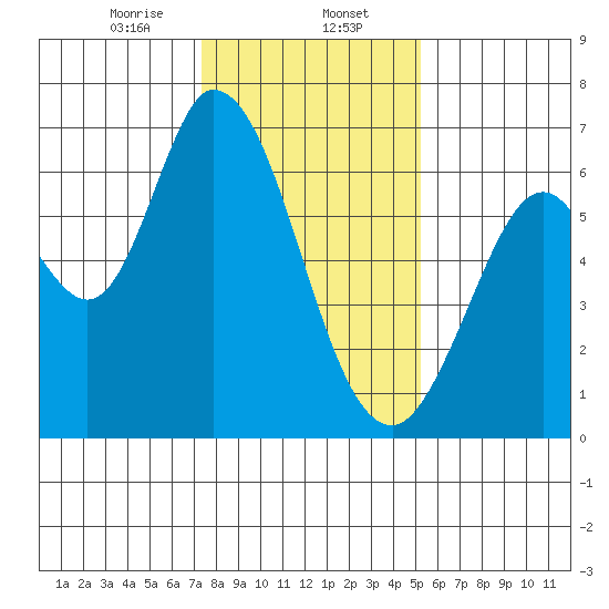 Bay Slough (West) tide chart for Tuesday, January 13, 2026
