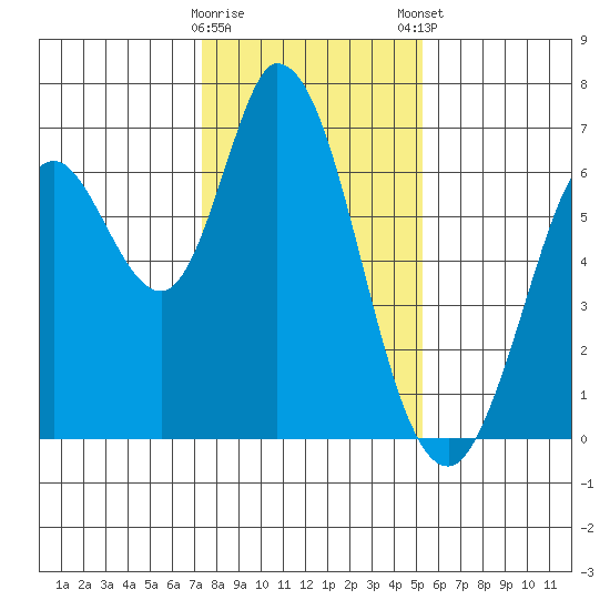Bay Slough (West) tide chart for Saturday, January 17, 2026