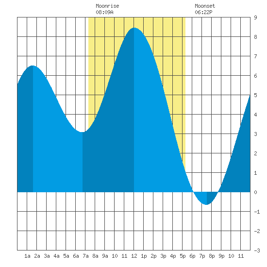 Bay Slough (West) tide chart for Monday, January 19, 2026