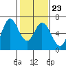 Bay Slough (West) tide chart for Friday, January 23, 2026