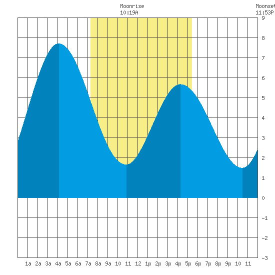 Bay Slough (West) tide chart for Saturday, January 24, 2026