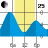 Bay Slough (West) tide chart for Sunday, January 25, 2026