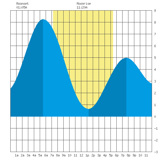 Bay Slough (West) tide chart for Monday, January 26, 2026