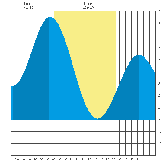Bay Slough (West) tide chart for Tuesday, January 27, 2026