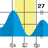 Bay Slough (West) tide chart for Tuesday, January 27, 2026