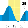 Bay Slough (West) tide chart for Wednesday, January 28, 2026