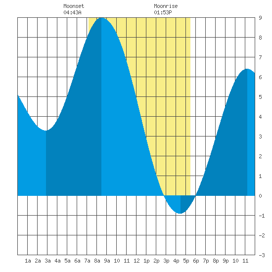Bay Slough (West) tide chart for Thursday, January 29, 2026