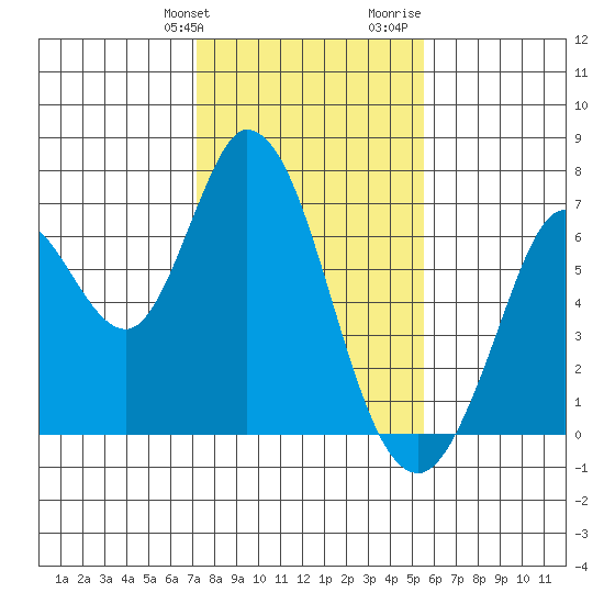 Bay Slough (West) tide chart for Friday, January 30, 2026