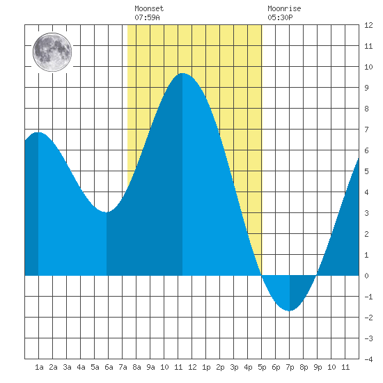Bay Slough (West) tide chart for Saturday, January 3, 2026