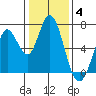Bay Slough (West) tide chart for Sunday, January 4, 2026