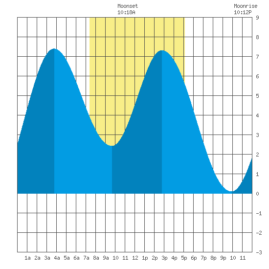 Bay Slough (West) tide chart for Wednesday, January 7, 2026