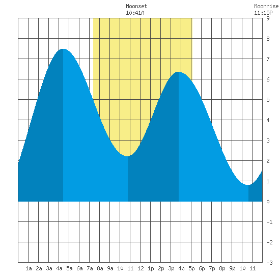 Bay Slough (West) tide chart for Thursday, January 8, 2026