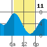Bay Slough (West) tide chart for Wednesday, February 11, 2026
