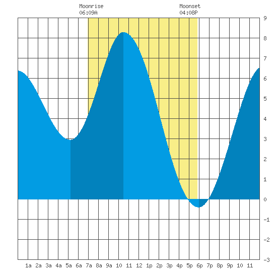 Bay Slough (West) tide chart for Sunday, February 15, 2026