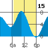 Bay Slough (West) tide chart for Sunday, February 15, 2026