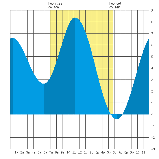 Bay Slough (West) tide chart for Monday, February 16, 2026