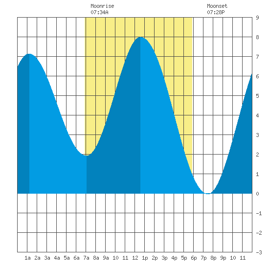 Bay Slough (West) tide chart for Wednesday, February 18, 2026