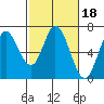 Bay Slough (West) tide chart for Wednesday, February 18, 2026