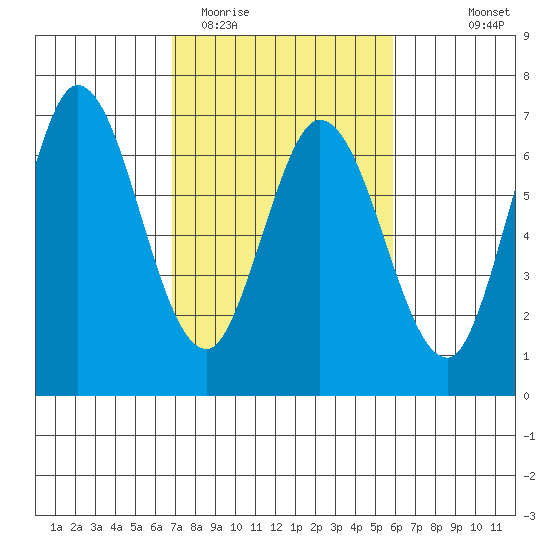 Bay Slough (West) tide chart for Friday, February 20, 2026