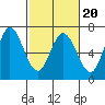 Bay Slough (West) tide chart for Friday, February 20, 2026