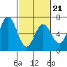 Bay Slough (West) tide chart for Saturday, February 21, 2026