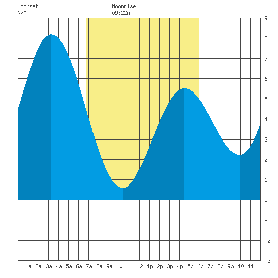 Bay Slough (West) tide chart for Sunday, February 22, 2026