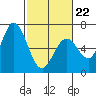 Bay Slough (West) tide chart for Sunday, February 22, 2026