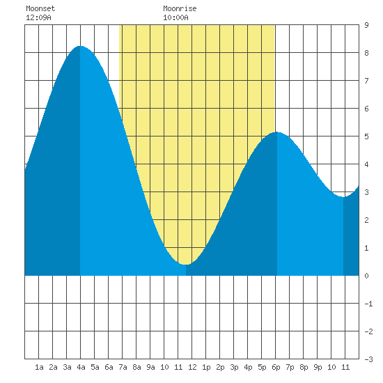 Bay Slough (West) tide chart for Monday, February 23, 2026