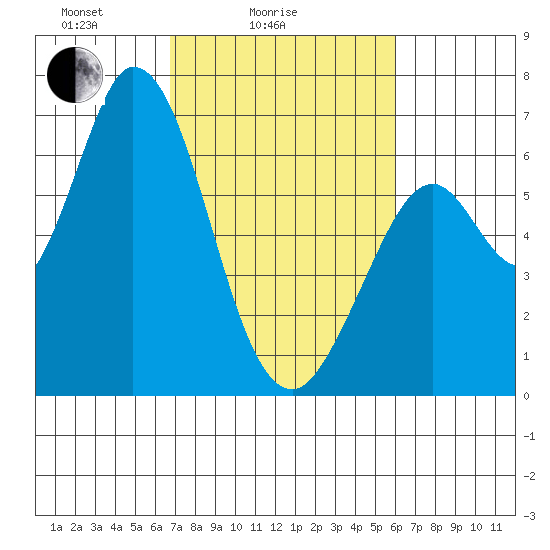 Bay Slough (West) tide chart for Tuesday, February 24, 2026