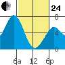 Bay Slough (West) tide chart for Tuesday, February 24, 2026