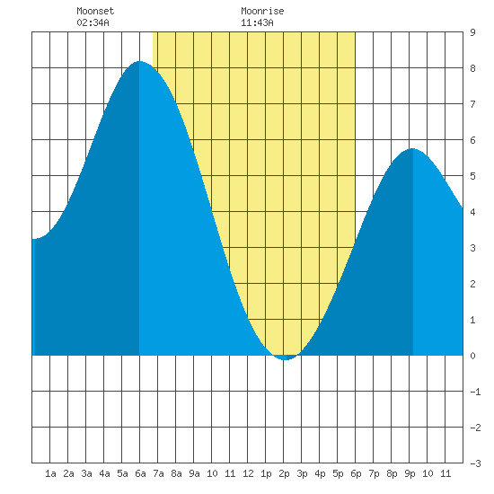 Bay Slough (West) tide chart for Wednesday, February 25, 2026