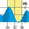 Bay Slough (West) tide chart for Thursday, February 26, 2026
