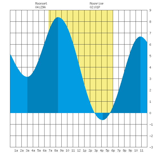 Bay Slough (West) tide chart for Friday, February 27, 2026
