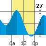 Bay Slough (West) tide chart for Friday, February 27, 2026