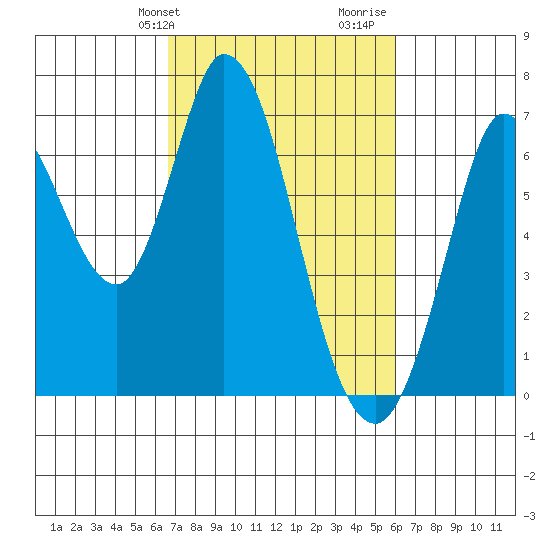 Bay Slough (West) tide chart for Saturday, February 28, 2026