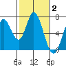 Bay Slough (West) tide chart for Monday, February 2, 2026