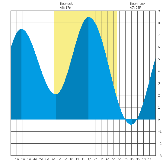 Bay Slough (West) tide chart for Tuesday, February 3, 2026