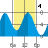 Bay Slough (West) tide chart for Wednesday, February 4, 2026