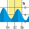 Bay Slough (West) tide chart for Thursday, February 5, 2026