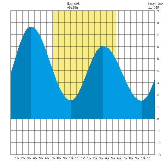 Bay Slough (West) tide chart for Friday, February 6, 2026