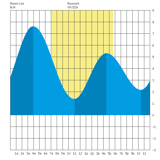 Bay Slough (West) tide chart for Saturday, February 7, 2026