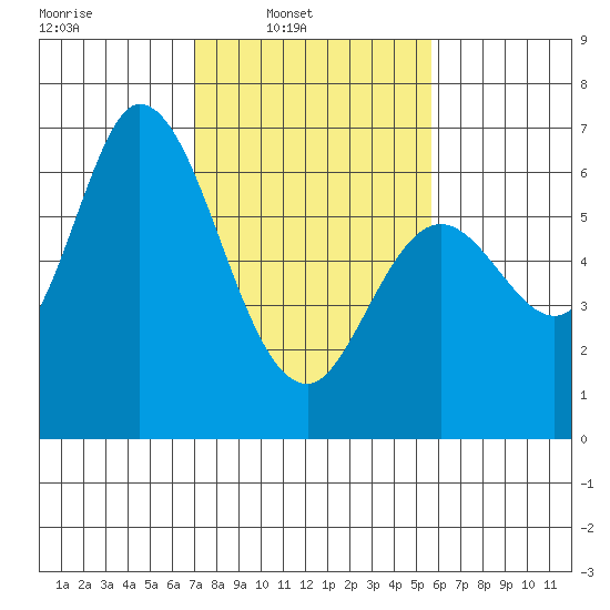 Bay Slough (West) tide chart for Sunday, February 8, 2026