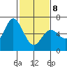 Bay Slough (West) tide chart for Sunday, February 8, 2026