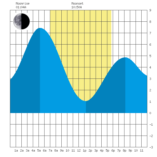 Bay Slough (West) tide chart for Monday, February 9, 2026