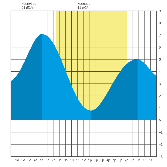 Bay Slough (West) tide chart for Tuesday, March 10, 2026