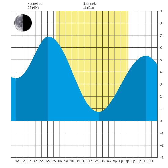 Bay Slough (West) tide chart for Wednesday, March 11, 2026