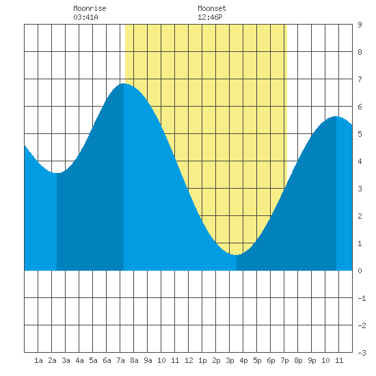 Bay Slough (West) tide chart for Thursday, March 12, 2026