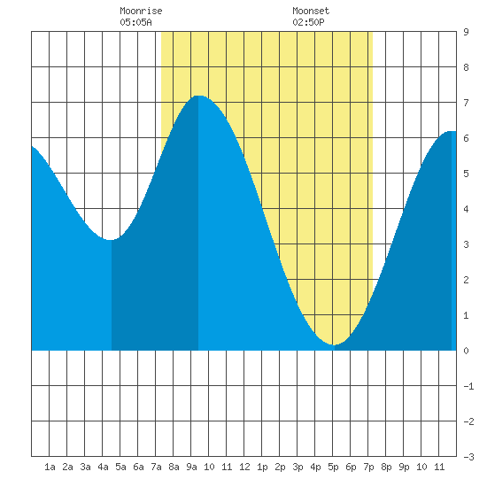Bay Slough (West) tide chart for Saturday, March 14, 2026