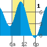 Bay Slough (West) tide chart for Sunday, March 1, 2026