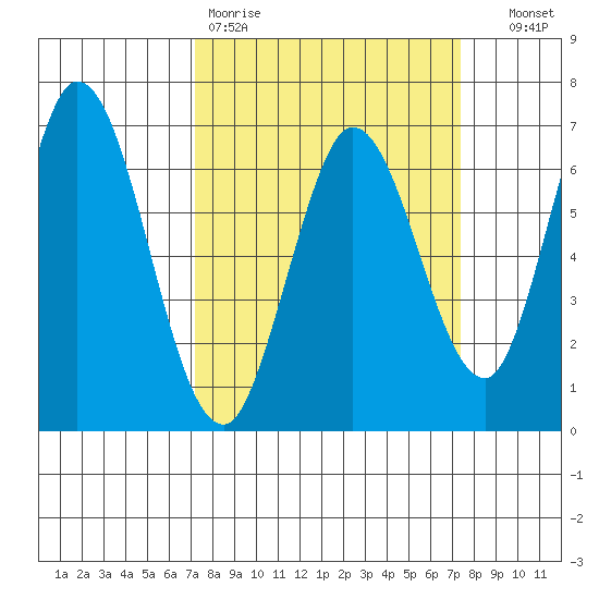 Bay Slough (West) tide chart for Friday, March 20, 2026